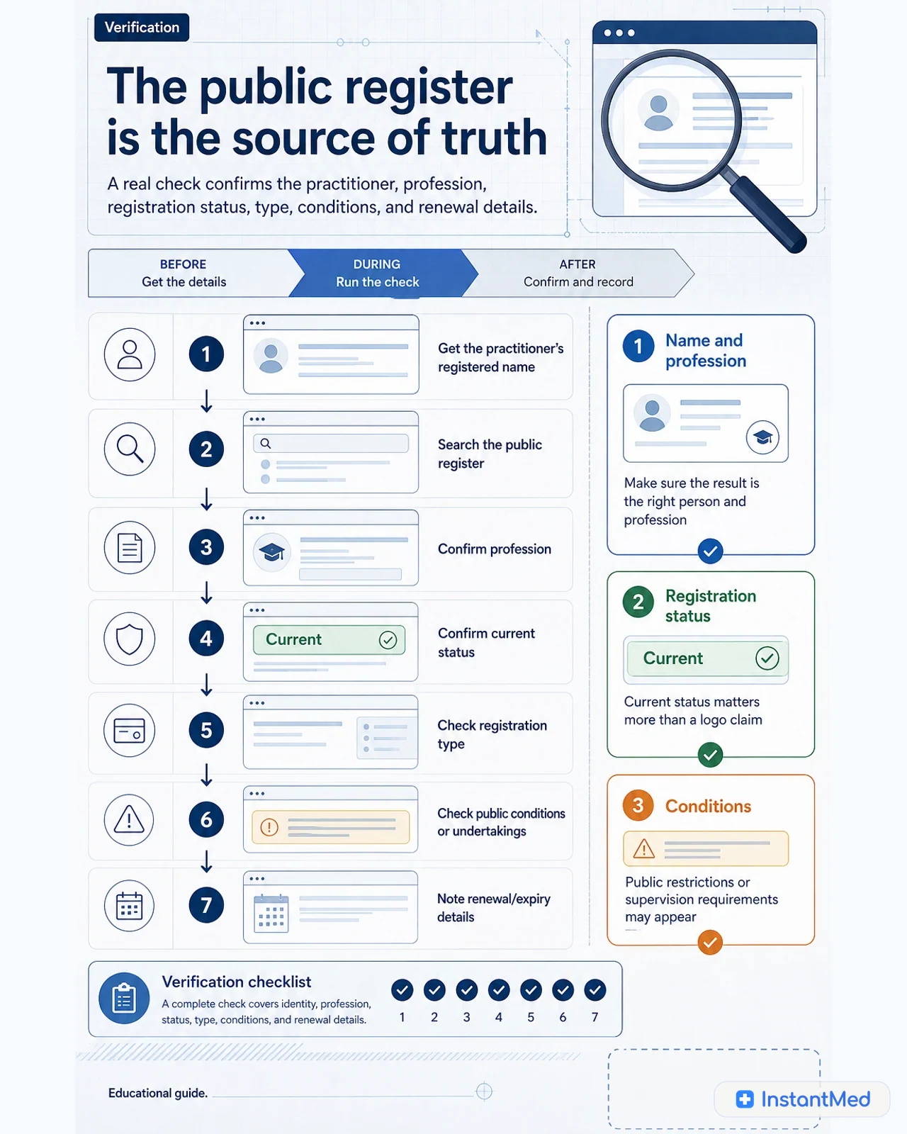 The public AHPRA register is the source of truth for checking a practitioner's profession, current status, registration type, conditions, and renewal details.